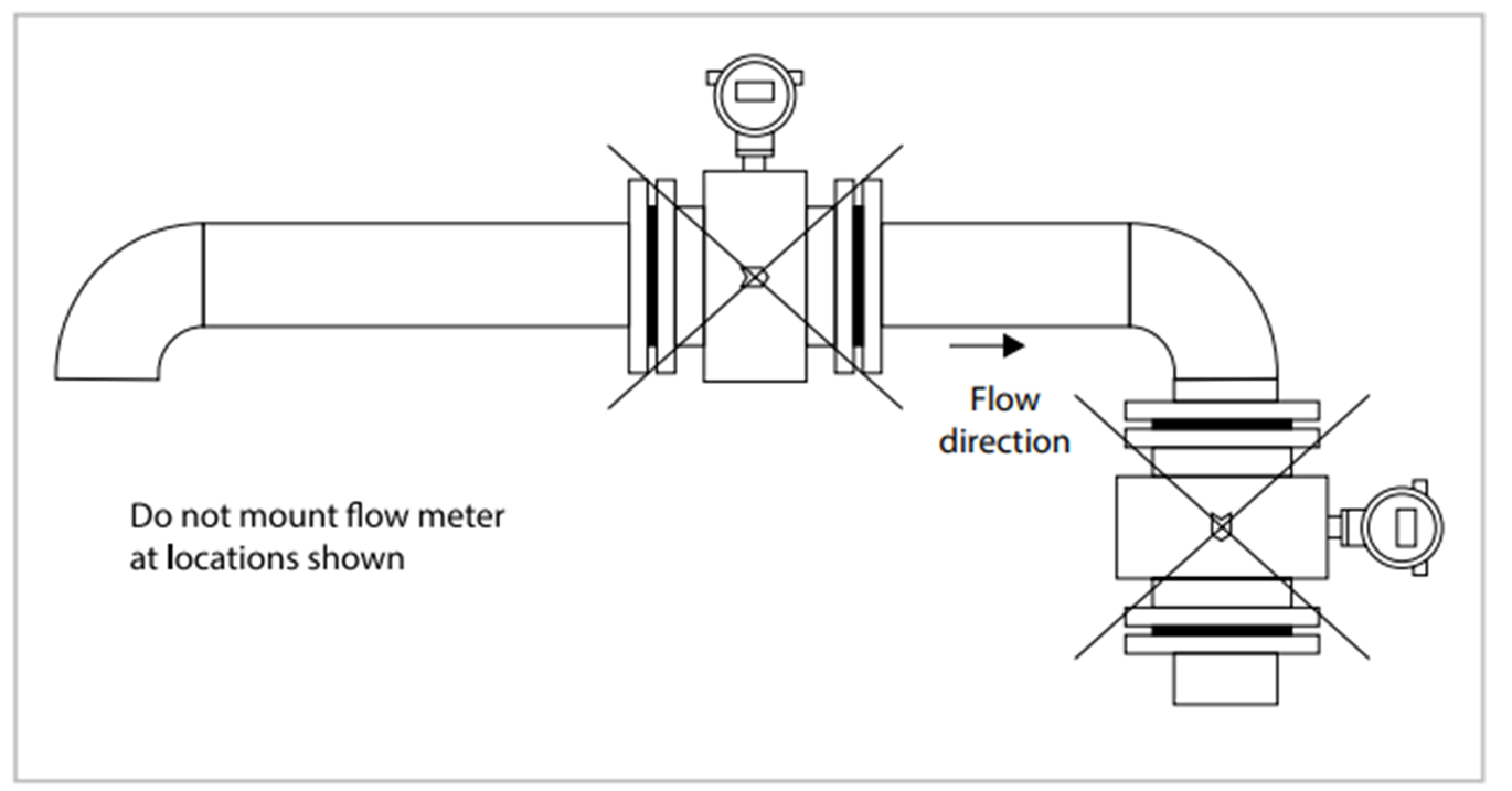 Đồng hồ đo lưu lượng điện từ (Electromagnetic Flow meter)