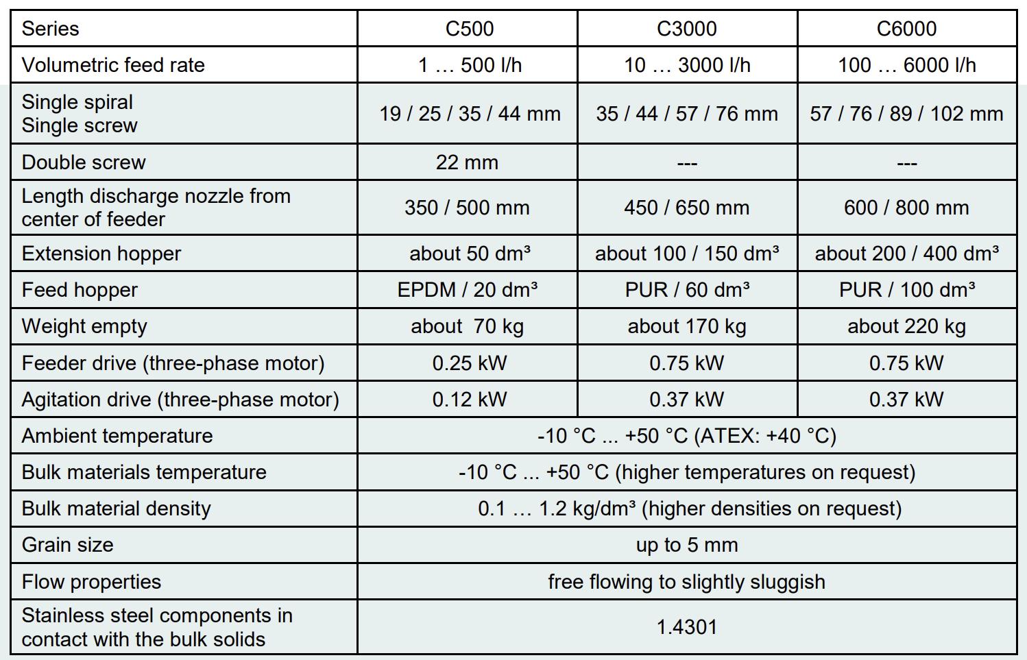 Bộ trộn và nạp liệu định lượng ProFlex C500, C5000, C6000 Schenck Process
