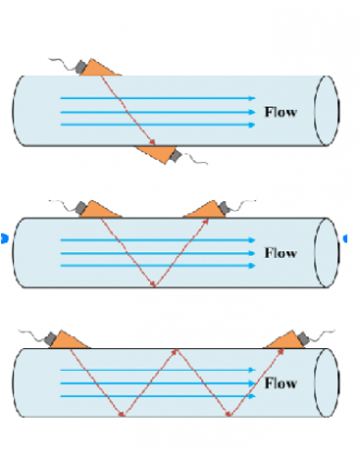 Đồng hồ đo lưu lượng kiểu siêu âm ( Ultrasonic Flow Meter)